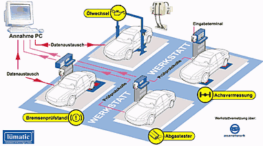 Werkstattvernetzung Lmatic