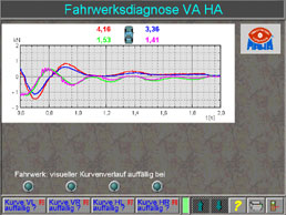 Grafische Darstellung der Fahrwerksdiagnose zur Beurteilung der Fahrzeugdämpfung